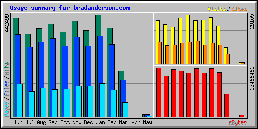 Usage summary for bradanderson.com